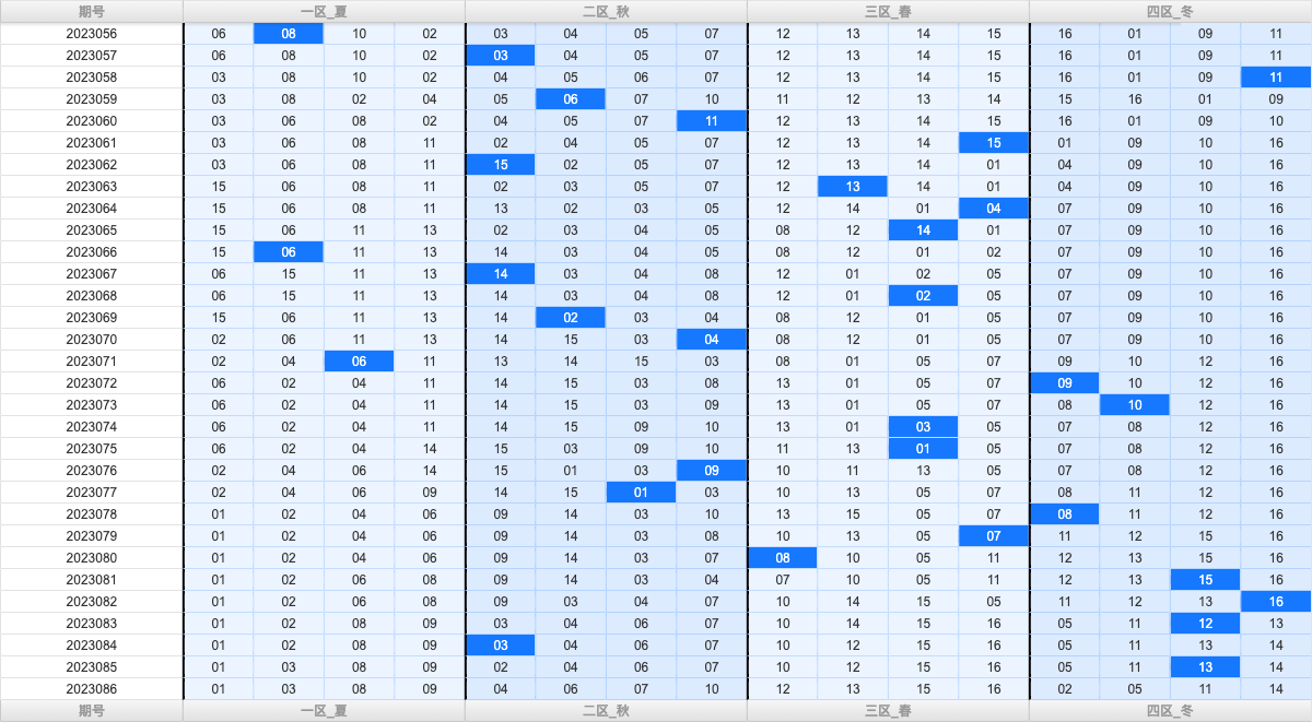 双色球第2023086期大玩家红蓝频率图表分析推荐（内有乾坤）