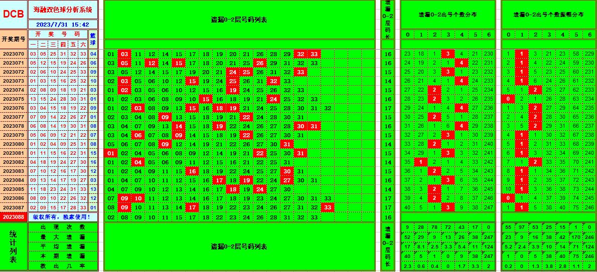 双色球第2023088期海融看图说号之双色遗漏分析(资深达人)