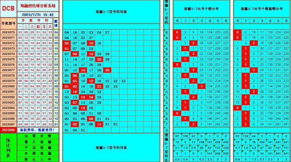 双色球第2023088期海融看图说号之双色遗漏分析(资深达人)