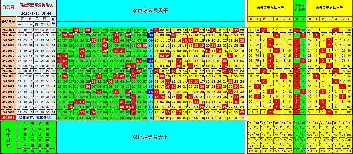 双色球第2023088期海融看图说号之双色遗漏分析(资深达人)