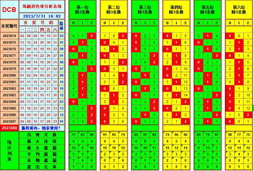 双色球第2023088期海融看图说号之双色遗漏分析(资深达人)