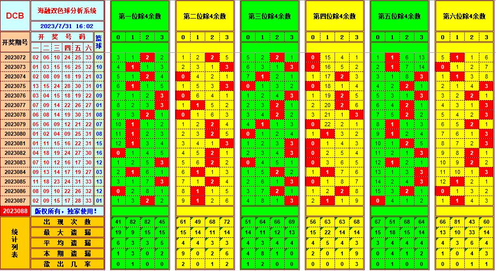 双色球第2023088期海融看图说号之双色遗漏分析(资深达人)