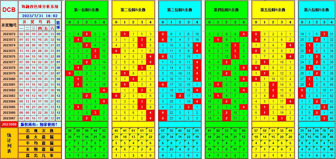 双色球第2023088期海融看图说号之双色遗漏分析(资深达人)