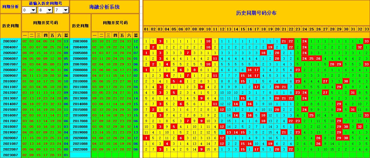 双色球第2023088期海融看图说号之双色遗漏分析(资深达人)