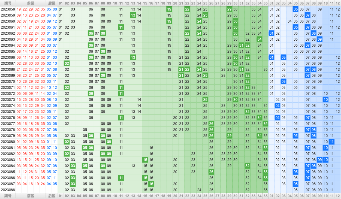 大乐透第23088期大玩家热号寻胆图参考号码预测推荐