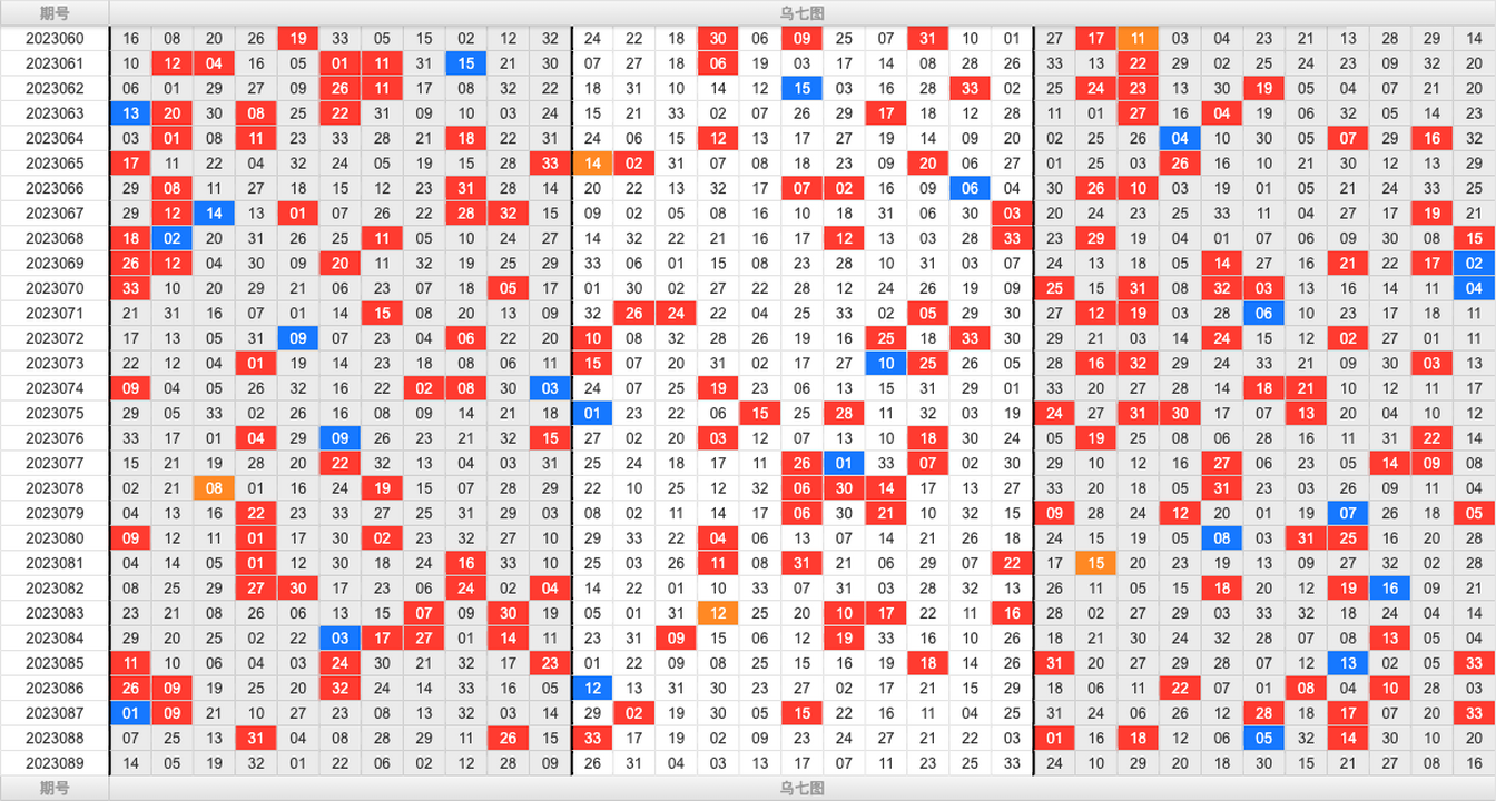 双色球第2023089期大玩家红蓝频率图表分析推荐（内有乾坤）