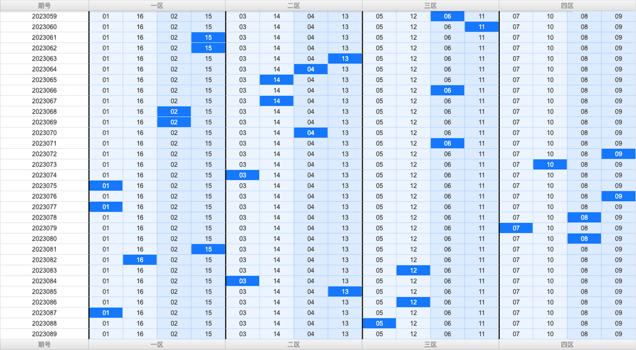 双色球第2023089期大玩家红蓝频率图表分析推荐（内有乾坤）