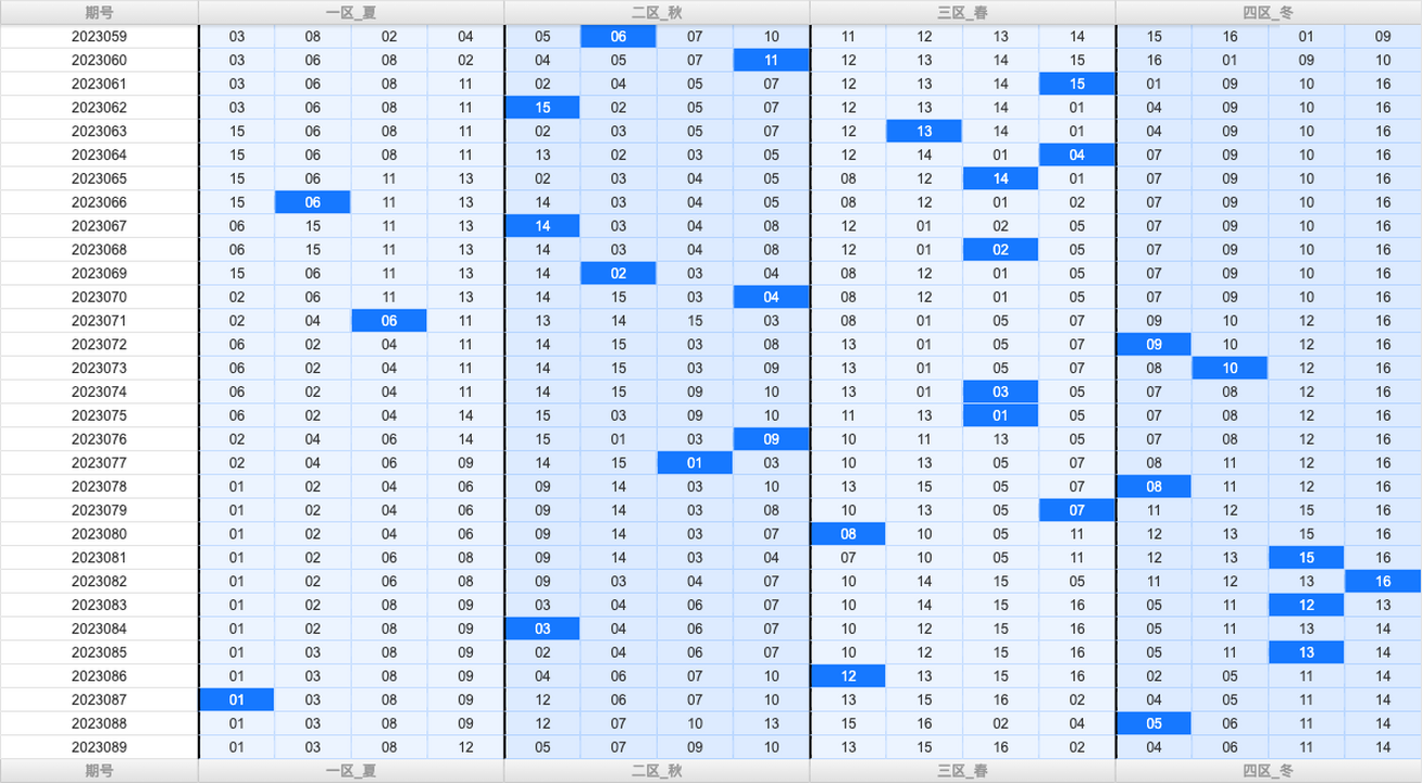 双色球第2023089期大玩家红蓝频率图表分析推荐（内有乾坤）