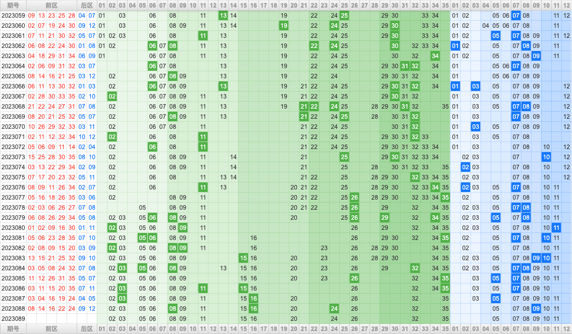 大乐透第23089期大玩家热号寻胆图参考号码预测推荐