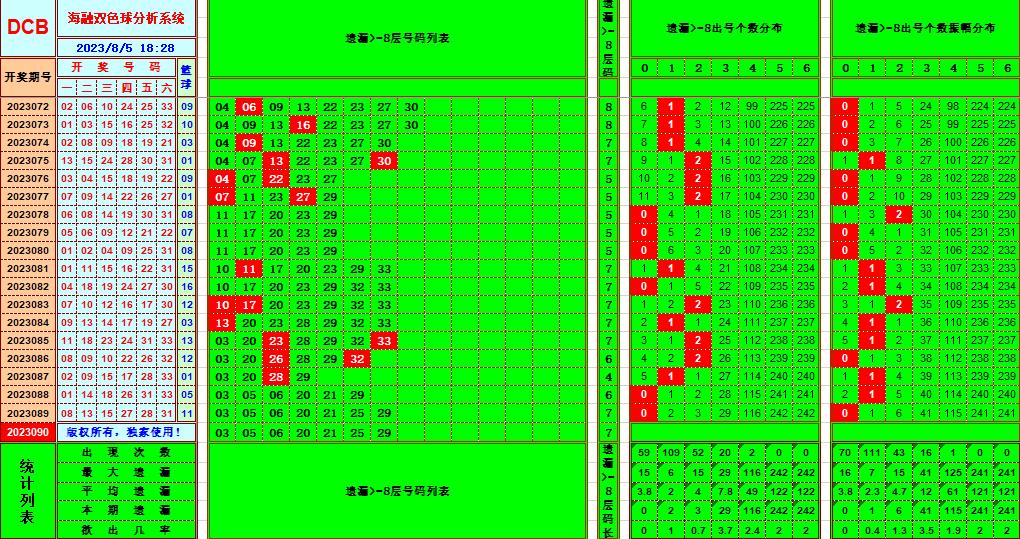 双色球第2023090期海融看图说号之双色遗漏分析(资深达人)