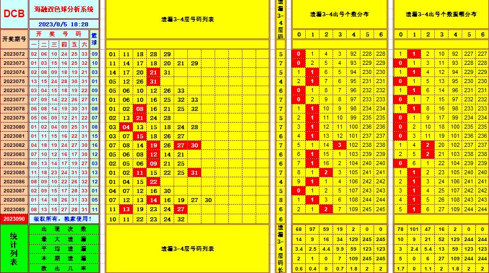 双色球第2023090期海融看图说号之双色遗漏分析(资深达人)