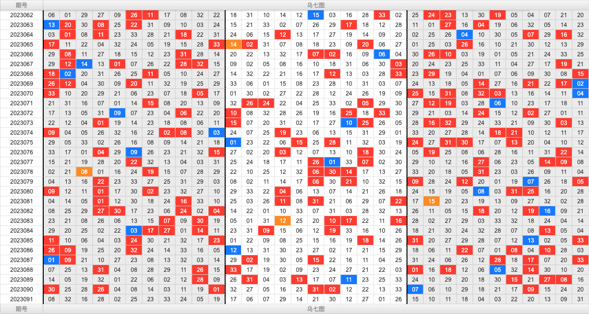 双色球第2023091期大玩家红蓝频率图表分析推荐（内有乾坤）