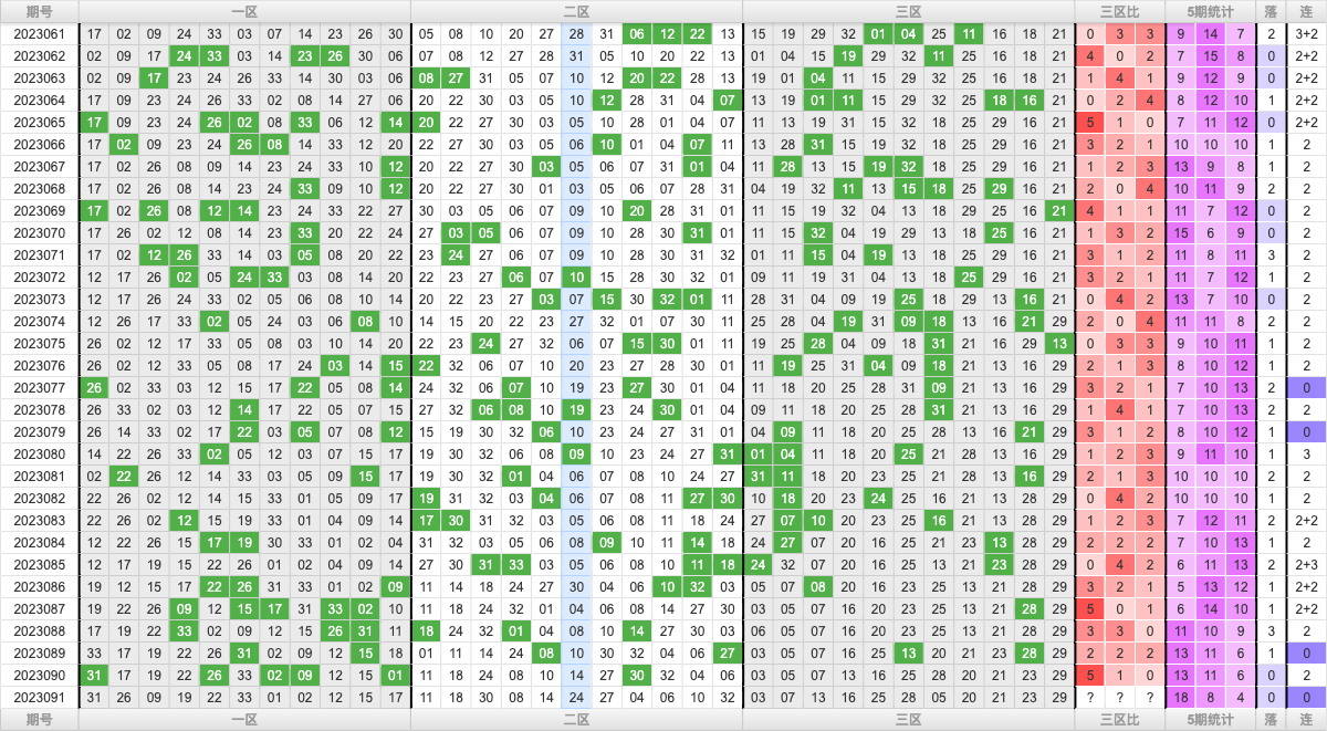 双色球第2023091期大玩家红蓝频率图表分析推荐（内有乾坤）