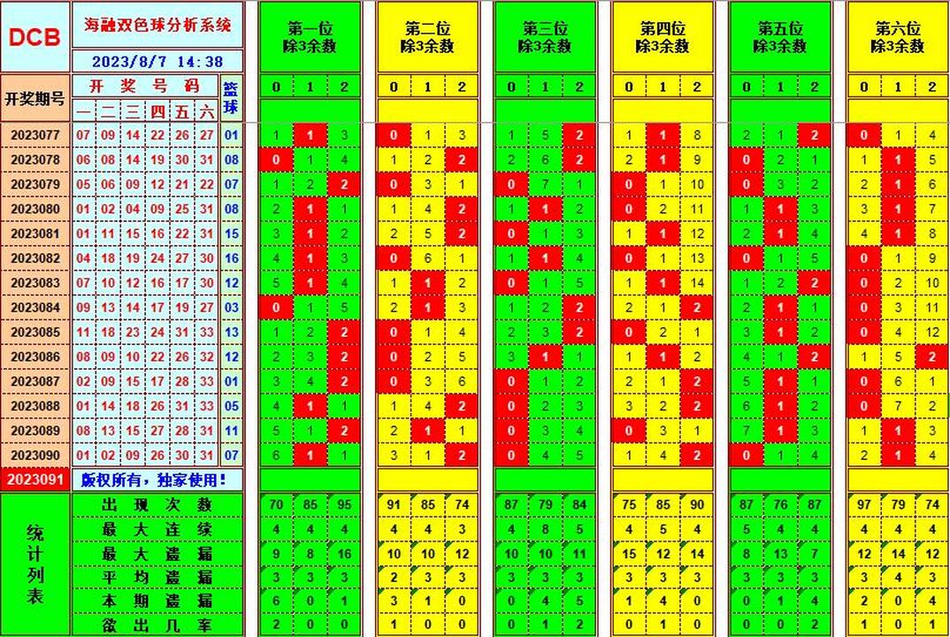 双色球第2023091期海融看图说号之双色遗漏分析(资深达人)