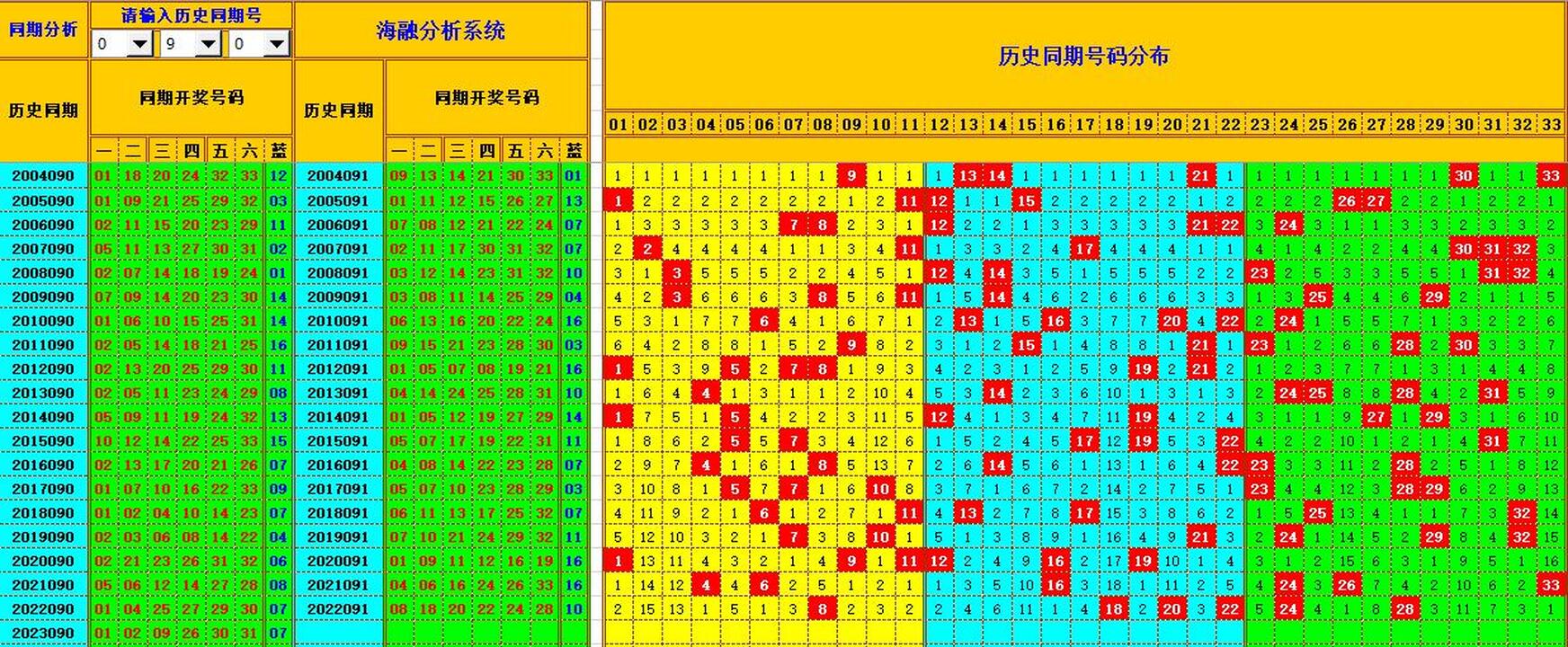 双色球第2023091期海融看图说号之双色遗漏分析(资深达人)