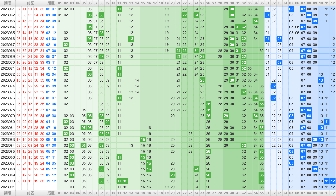 大乐透第23091期大玩家热号寻胆图参考号码预测推荐