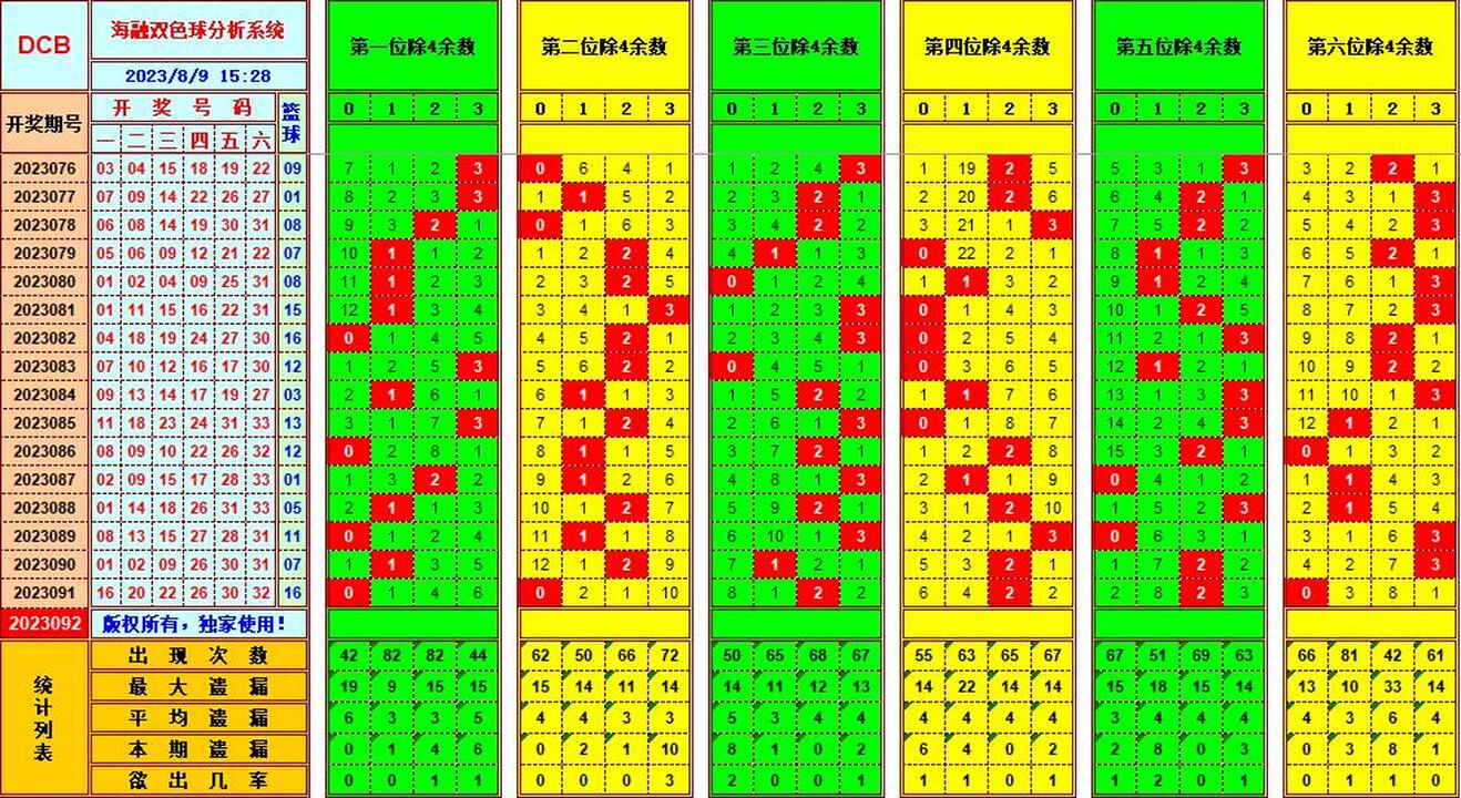 双色球第2023092期海融看图说号之双色遗漏分析(资深达人)