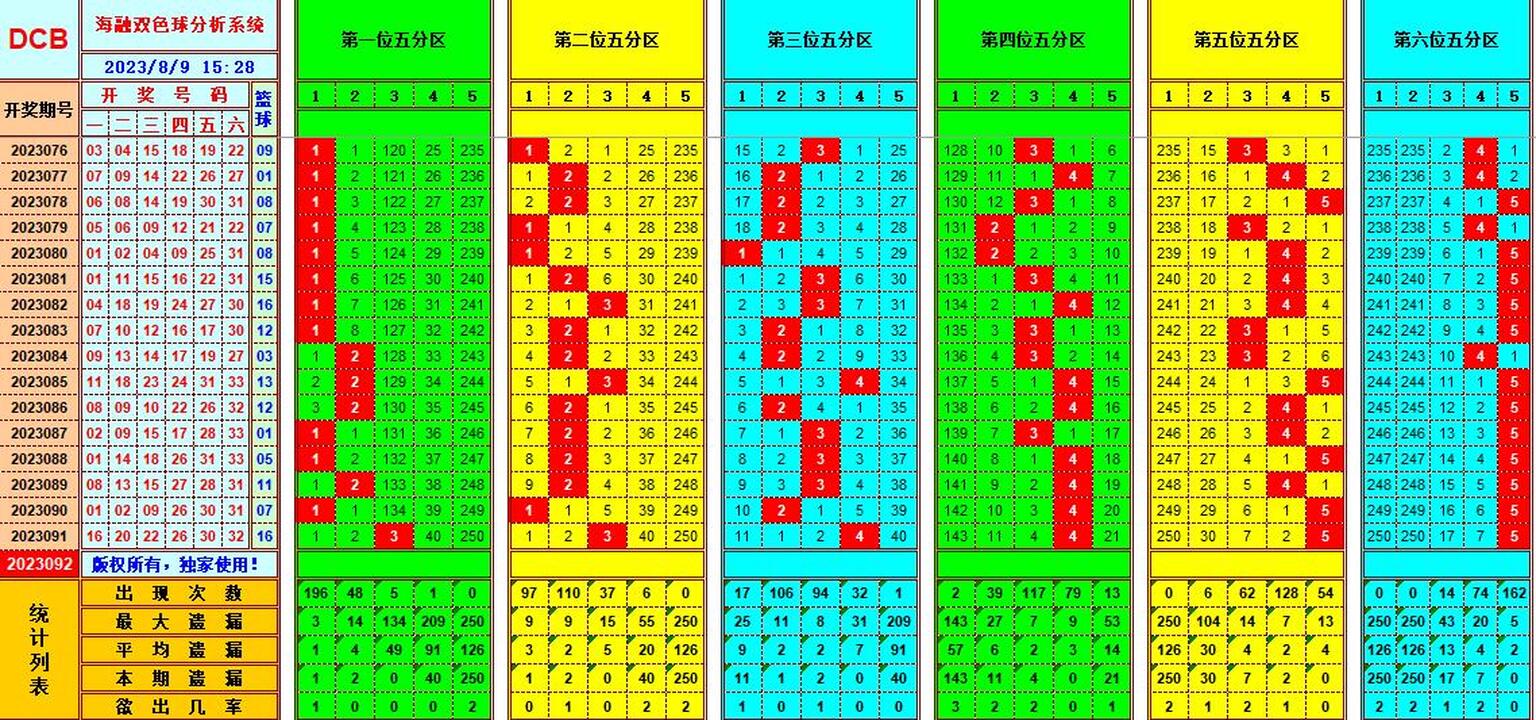 双色球第2023092期海融看图说号之双色遗漏分析(资深达人)