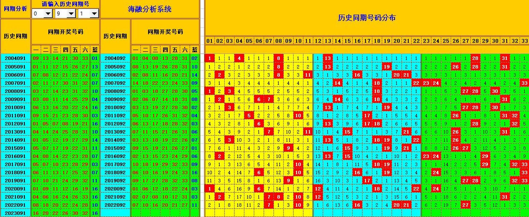 双色球第2023092期海融看图说号之双色遗漏分析(资深达人)