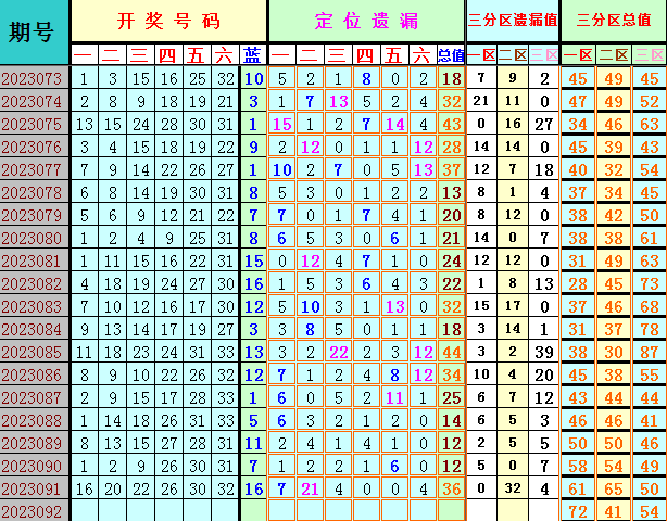 双色球第2023092期4两搏千金遗漏分析推荐(4两出品必属精品)