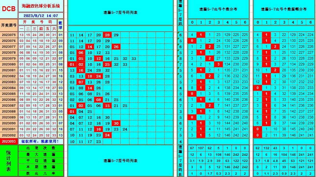 双色球第2023093期海融看图说号之双色遗漏分析(资深达人)