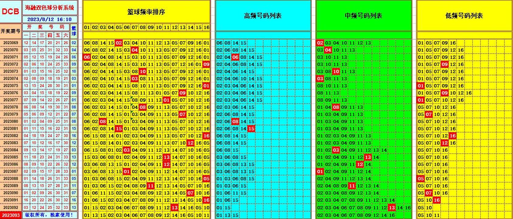 双色球第2023093期海融看图说号之双色遗漏分析(资深达人)