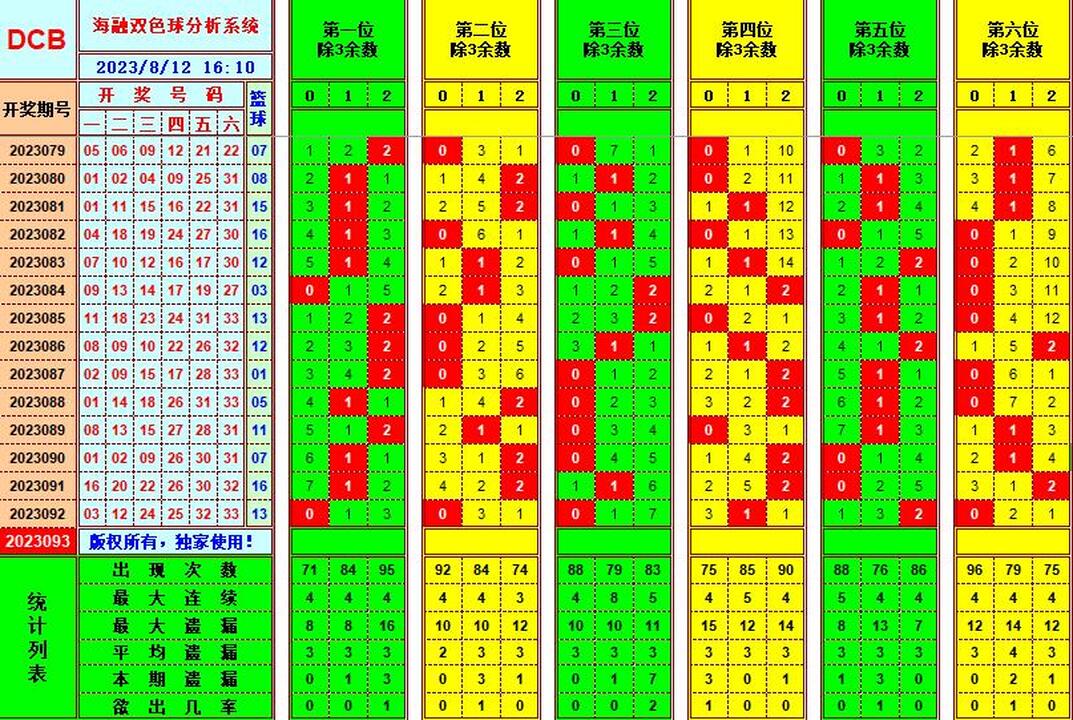 双色球第2023093期海融看图说号之双色遗漏分析(资深达人)