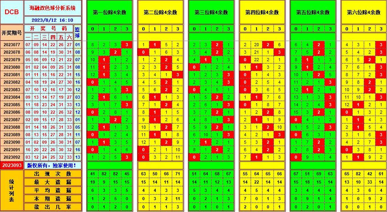 双色球第2023093期海融看图说号之双色遗漏分析(资深达人)