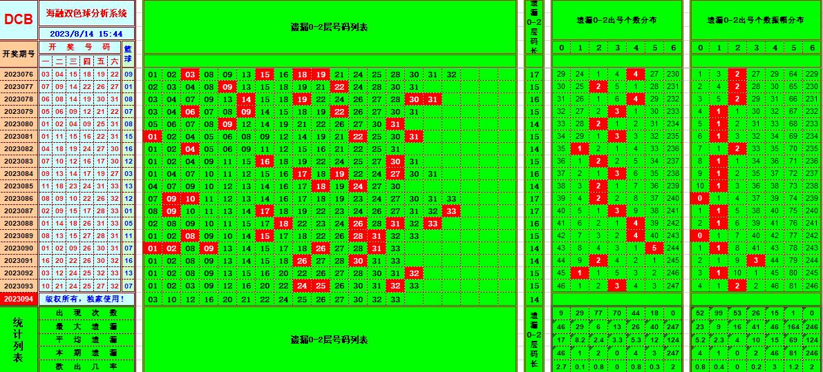 双色球第2023094期海融看图说号之双色遗漏分析(资深达人)