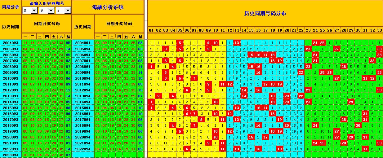 双色球第2023094期海融看图说号之双色遗漏分析(资深达人)