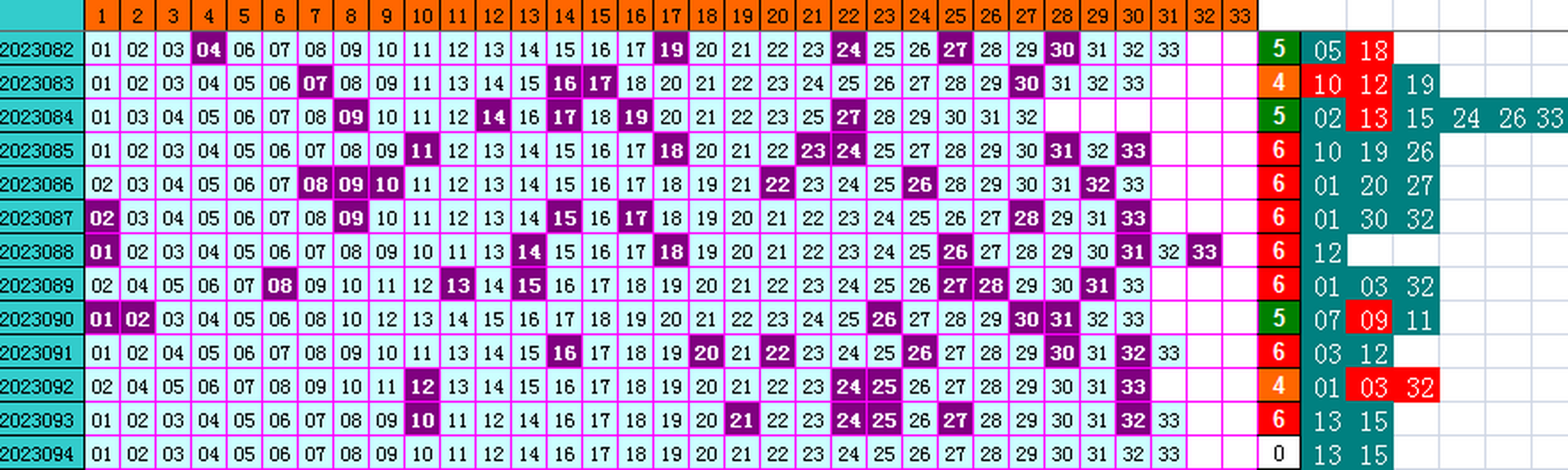 双色球第2023094期4两搏千金遗漏分析推荐(4两出品必属精品)