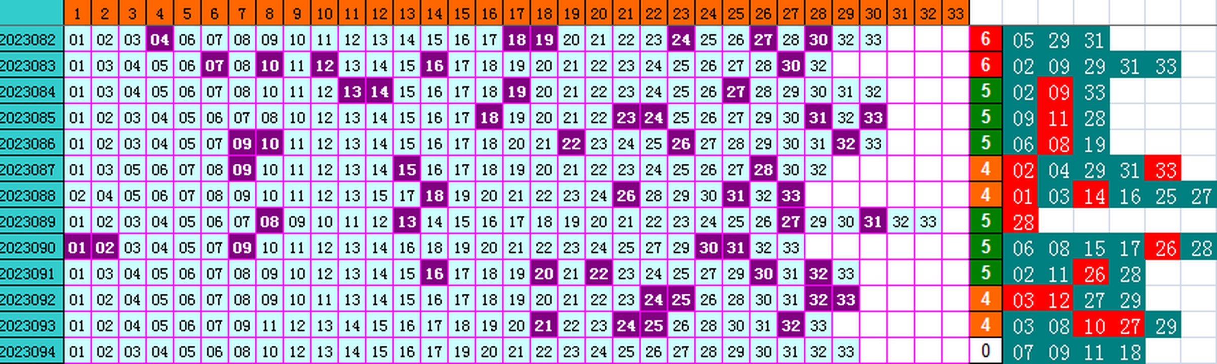 双色球第2023094期4两搏千金遗漏分析推荐(4两出品必属精品)