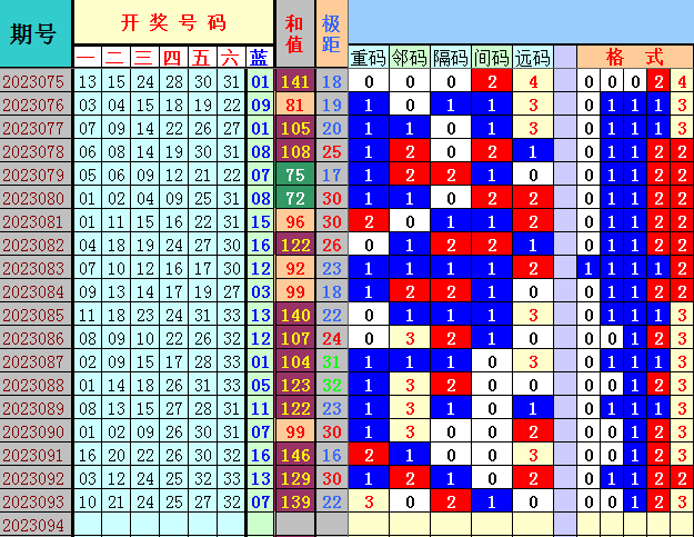双色球第2023094期4两搏千金遗漏分析推荐(4两出品必属精品)