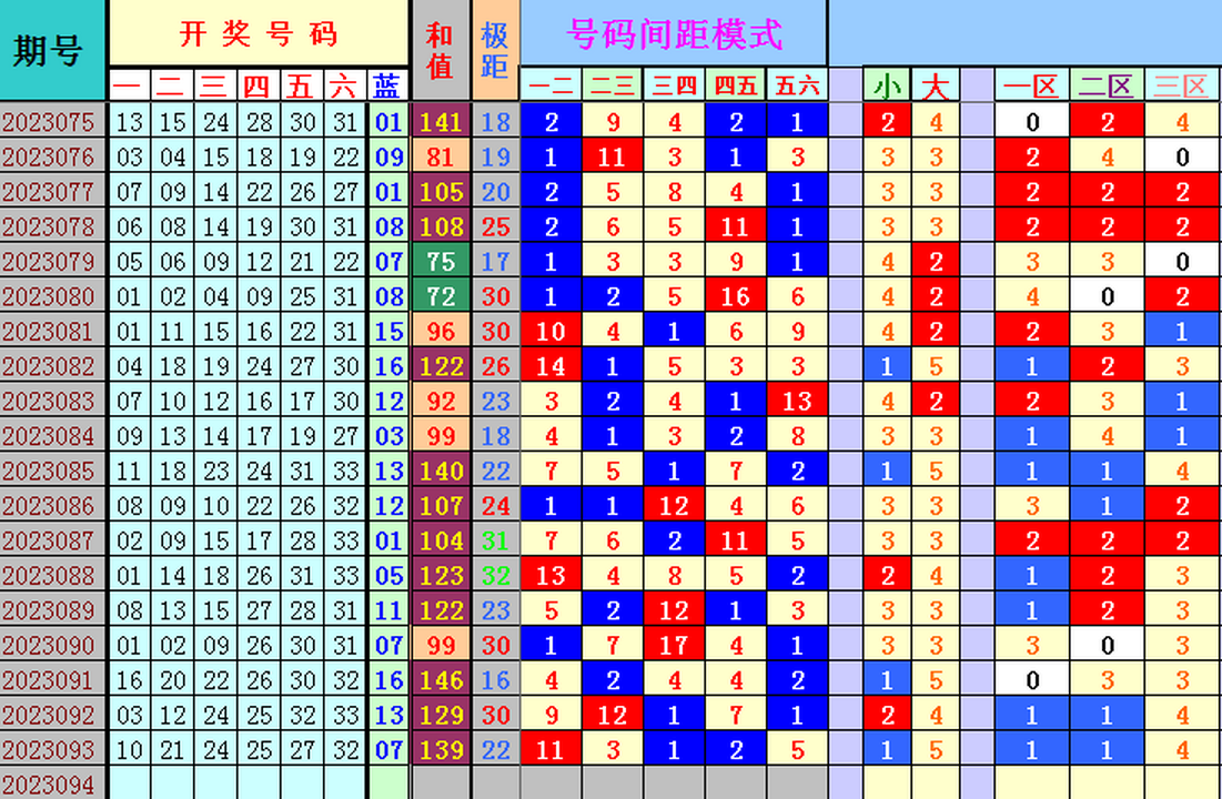 双色球第2023094期4两搏千金遗漏分析推荐(4两出品必属精品)