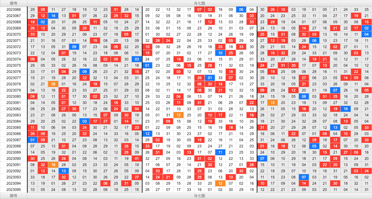 双色球第2023095期大玩家红蓝频率图表分析推荐（内有乾坤）