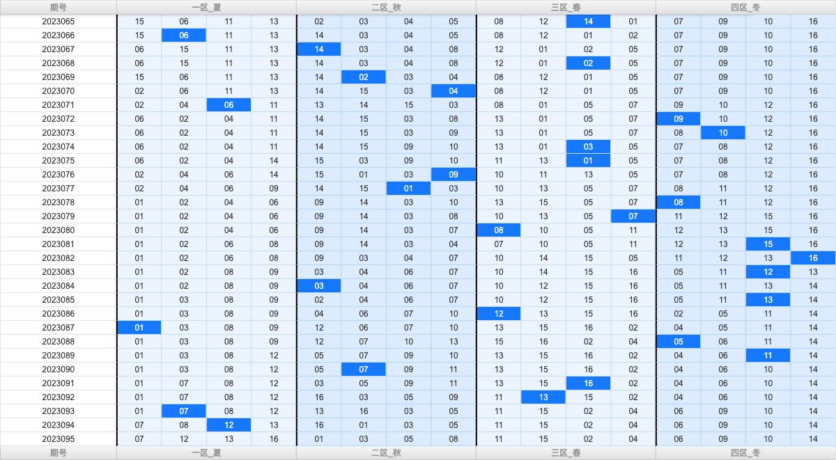 双色球第2023095期大玩家红蓝频率图表分析推荐（内有乾坤）