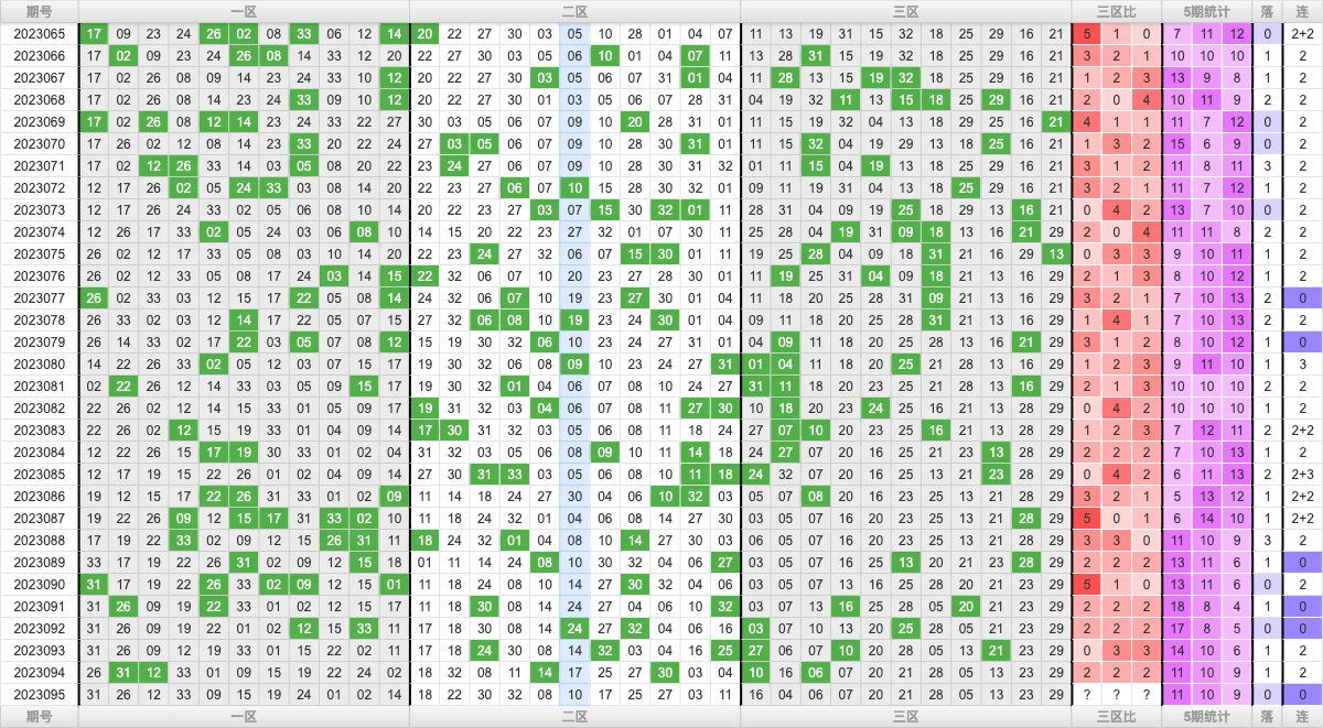 双色球第2023095期大玩家红蓝频率图表分析推荐（内有乾坤）