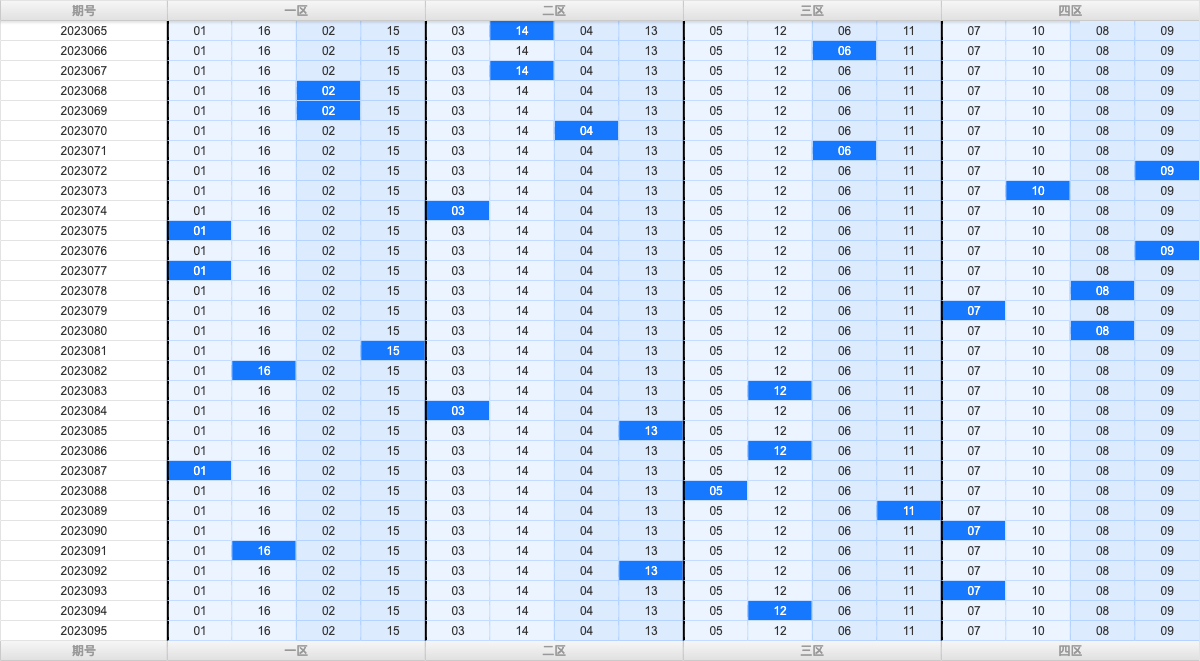 双色球第2023095期大玩家红蓝频率图表分析推荐（内有乾坤）