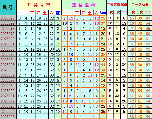 双色球第2023095期4两搏千金遗漏分析推荐（4两出品必属精品）