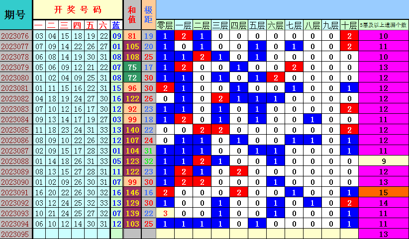 双色球第2023095期4两搏千金遗漏分析推荐（4两出品必属精品）