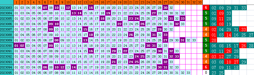 双色球第2023095期4两搏千金遗漏分析推荐（4两出品必属精品）