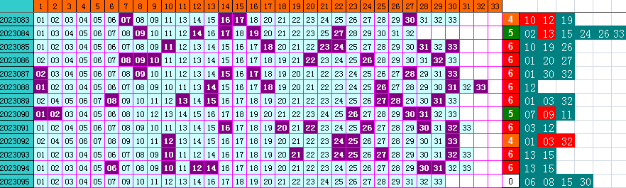 双色球第2023095期4两搏千金遗漏分析推荐（4两出品必属精品）