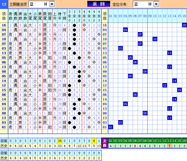 双色球第2023095期4两搏千金遗漏分析推荐（4两出品必属精品）