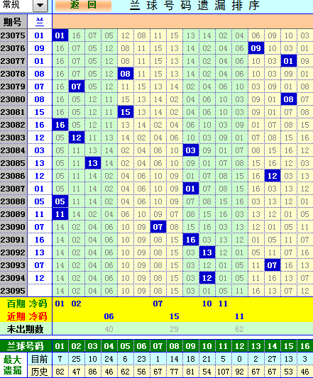 双色球第2023095期4两搏千金遗漏分析推荐（4两出品必属精品）