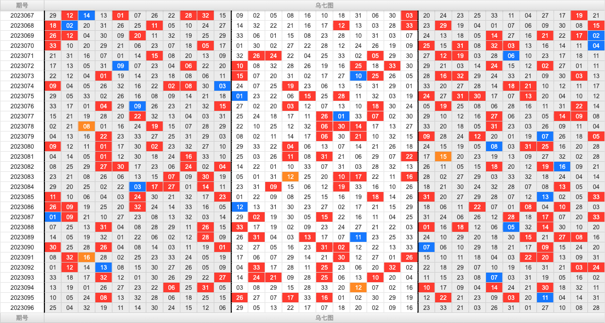 双色球第2023096期大玩家红蓝频率图表分析推荐（内有乾坤）