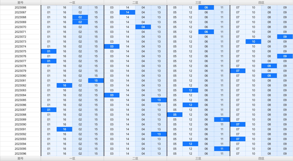 双色球第2023096期大玩家红蓝频率图表分析推荐（内有乾坤）