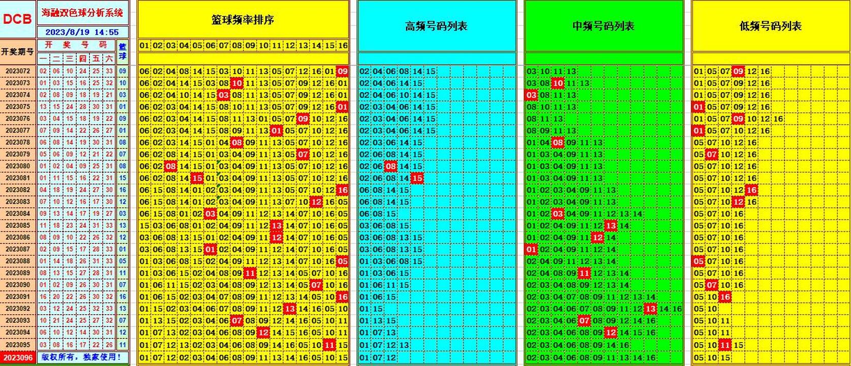 双色球第2023096期海融看图说号之双色遗漏分析(资深达人)