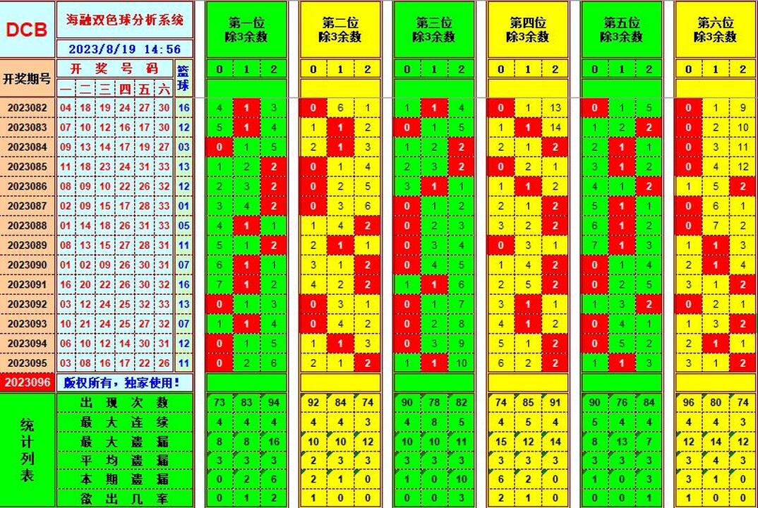 双色球第2023096期海融看图说号之双色遗漏分析(资深达人)