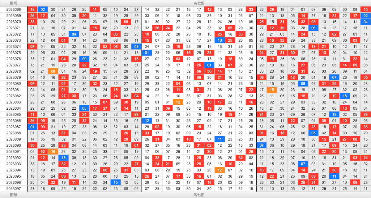双色球第2023097期大玩家红蓝频率图表分析推荐（内有乾坤）