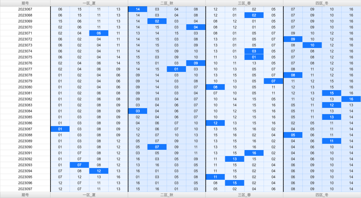 双色球第2023097期大玩家红蓝频率图表分析推荐（内有乾坤）